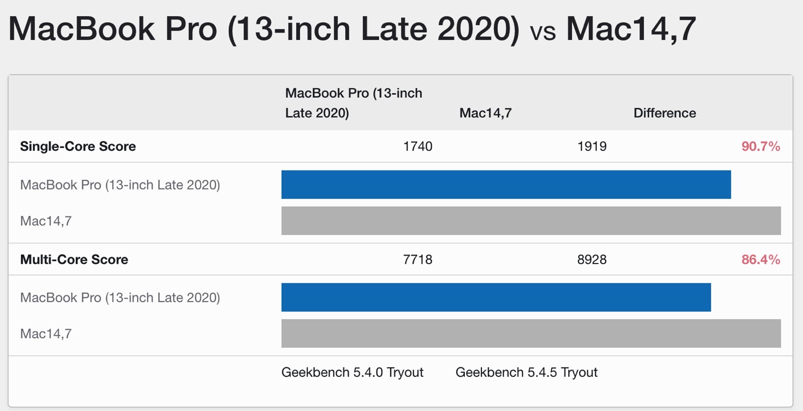 Benchmark comparison between Apple's M1 and M2 chips.
