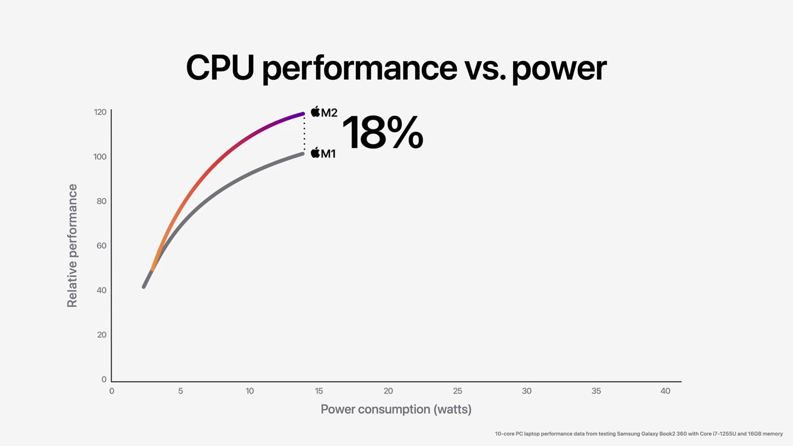 Apple slide showing the M2 CPU performance upgrade over the M1.